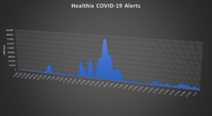 Graph of All COVID-19 Alerts